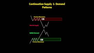 ContinuationSupply＆DemandPatterns candlestickformations [upl. by Nodnab]