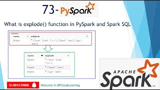 73 explode functions in PySpark and spark SQL in Hindi pyspark sparksql databricks [upl. by Adnohrahs]