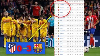 ASI QUEDA LA CLASIFICACION TRAS EL ATLETICO MADRID 0  3 BARCELONA [upl. by Nadeen]