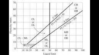 plasticity chart  Plasticity chart full details  Classification Of Fine Grained Soil 9414762958 [upl. by Roberta]