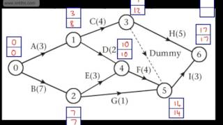 Decision 1 D1  Critical Path Analysis 4  Critical Activities paths and float Edexcel [upl. by Harol177]