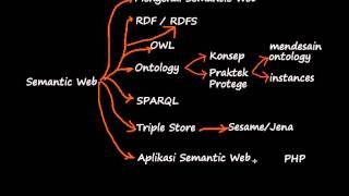 Struktur materi semantic web [upl. by Ettesyl]