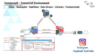 Commvault  ClientBackupSetSubClientDataStreamsLibraries  Fundamentals For Beginners Part02 [upl. by Suivatal]