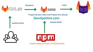 Publish NPM Packages to GitLab Package Registry using GitLab CI  GitLab Package Registry Tutorials [upl. by Fulmis]