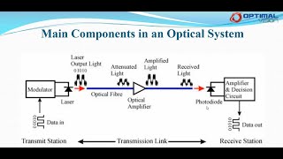 FTTHEnglish Optical System Components [upl. by Sabina906]