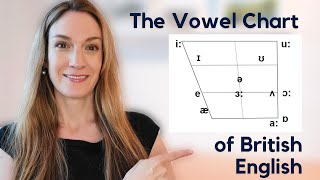 The Vowel Chart  The 12 Monophthongs in British English  Pronunciation Masterclass [upl. by Sitoiganap]