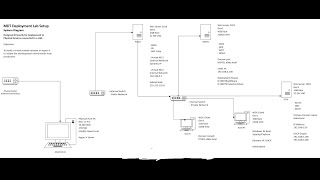 Windows Deployment  Network Design for Lab Setup Episode 2 [upl. by Attenaej]