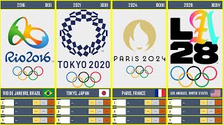 Timeline Summer Olympic Games 1896  2028 [upl. by Airet]