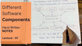 Explain Components of Software  NOTES  Software Engineering tutorials  Lec 07 [upl. by Tshombe]