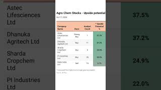 5 agro chemical stocks with upside potential upto 37🤩🤑 Follow me stockstobuy [upl. by Austreng]