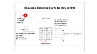 Flow Control in UDS  CAN TP  CAN Transfer Protocol  Frame FormatEmbedded WorldPart  2 [upl. by Dorita]