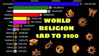 World religions from 1 AD to 2100  World Religion Ranking [upl. by Suu]