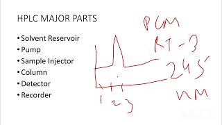 Brief about High Performance Liquid Chromatography HPLC [upl. by Eimarrej104]