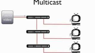 Multicast VS Unicast [upl. by Annaiek]