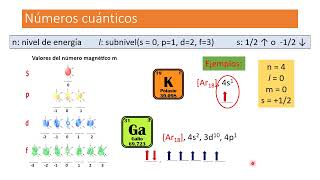 Números cuánticos [upl. by Minsat510]