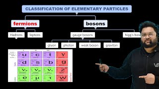 CLASSIFICATION OF ELEMENTARY PARTICLE  MSC PHYSICS  CSIR NET  GATE TIFR [upl. by Atnim856]