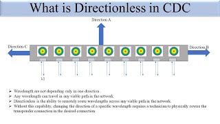 Directionless in DWDM System [upl. by Helge]