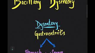 Amoebic Dysentery and Bacillary Dysentery  Amoebiasis  shigellosis  Dysentery [upl. by Ledeen]