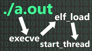 How Linux Kernel Runs Executables [upl. by Oinimreh]