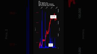 AS Amer Sports Inc 20241008 stock prices dynamics stock of the day AS [upl. by Aremus]