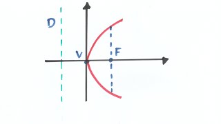 Concepto de parábola y sus elementos [upl. by Nylcsoj]