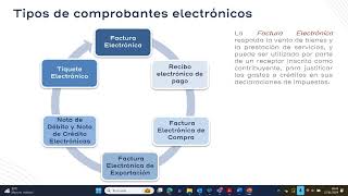 Importancia de la emisión de comprobantes electrónicos y como generarlos [upl. by Weidner176]