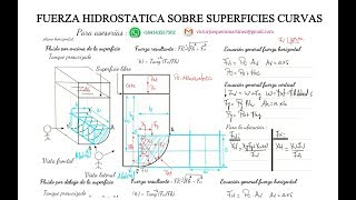 Fuerza hidrostatica sobre superficies curvas Teoría [upl. by Asit]