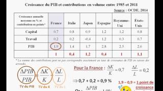 La croissance endogène Terminale ES et audelà [upl. by Aserret654]