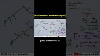 Acceleration Diagram keypoints accelerationinmechanism shorts mechanical [upl. by Apilef]