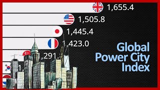 Global Power City Index GPCI 19802024 [upl. by Risteau880]