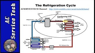 Superheat and Subcooling Explained How to Easily Understand [upl. by Aisatsana]