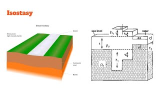 Isostasy1  Airys Hypothesis  GATENET IITJAM [upl. by Hepsiba211]