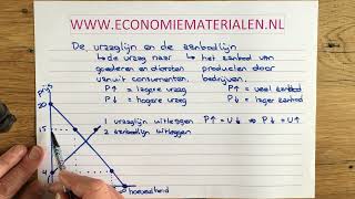 Vraaglijn aanbodlijn en evenwichtspunt uitgelegd economiematerialen [upl. by Gronseth]