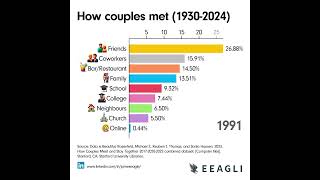 How couples met 19302024 [upl. by Fridell]