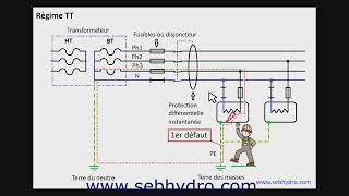 Les régimes de neutre  Formation électrique SEBHYDRO [upl. by Angelle]