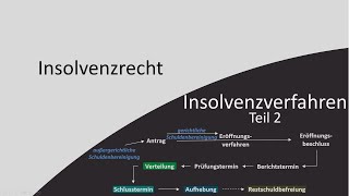 Insolvenzrecht 2  Insolvenzverfahren Teil 2 [upl. by Genaro456]