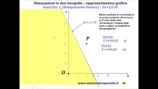 Disequazioni in due variabili metodo grafico  Esercizio 1  disequazione lineare [upl. by Zadoc]