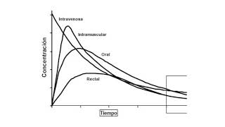 Farmacocinética y biofarmacia 16  Introducción [upl. by Relyks]