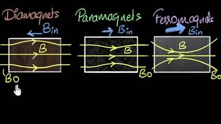 Magnetic susceptibility amp permeability  Magnetism amp matter  Physics  Khan Academy [upl. by Marian468]