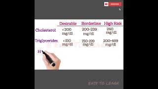 Lipid Profile lipidprofile easytolearn youtubeshorts [upl. by Ozzie]