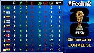 RESULTADOS y TABLA DE POSICIONES Fecha2 ELIMINATORIAS SUDAMERICANAS CONMEBOL rumbo al MUNDIAL 2026 [upl. by Ahsita]