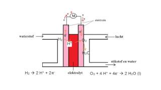 Redox 3 Brandstofcel [upl. by Tenneb973]