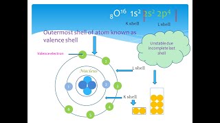 Chemistry lecture 8 Valency explanation with example [upl. by Hecklau710]