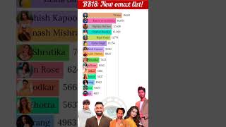 Bigg Boss 18 Live 🔴 9th week ormax list Who is No1  biggboss18 salmankhan [upl. by Ody]