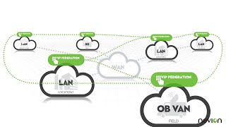 Nevion VideoIPath Federation [upl. by Hartzke]