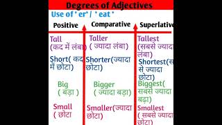 Degrees of Adjectives  Degree in English grammar  Positive Comperetive  Superlative Degrees [upl. by Qifahs]