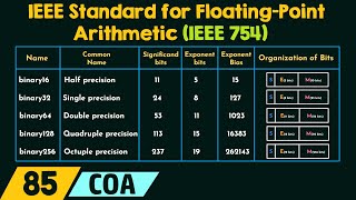 IEEE Standard for FloatingPoint Arithmetic IEEE 754 [upl. by Aneej]