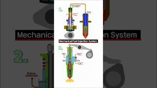 Mechanical Fuel Injection System tech trending shorts ai [upl. by Rubie]