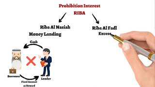 Types of Riba InterestUsury  Riba al nasiah and Riba al fadl [upl. by Ahtel]