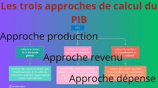 Calcul du PIB  Découvrez les 3 Approches Différentes [upl. by Ahsenet]